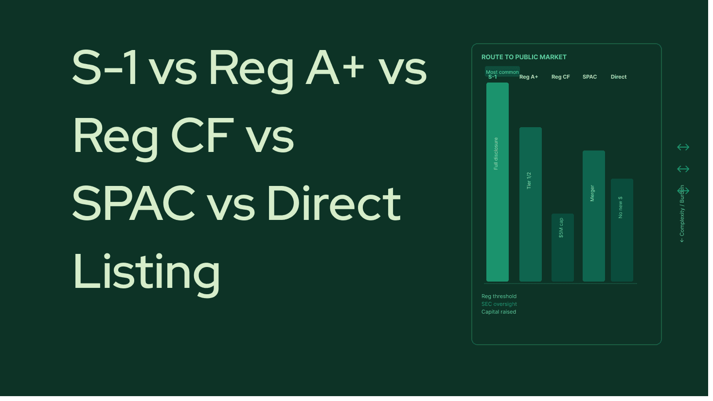 S-1 vs Reg A+ vs Reg CF vs SPAC vs Direct Listing:A 2026 Data-Backed Decision Framework